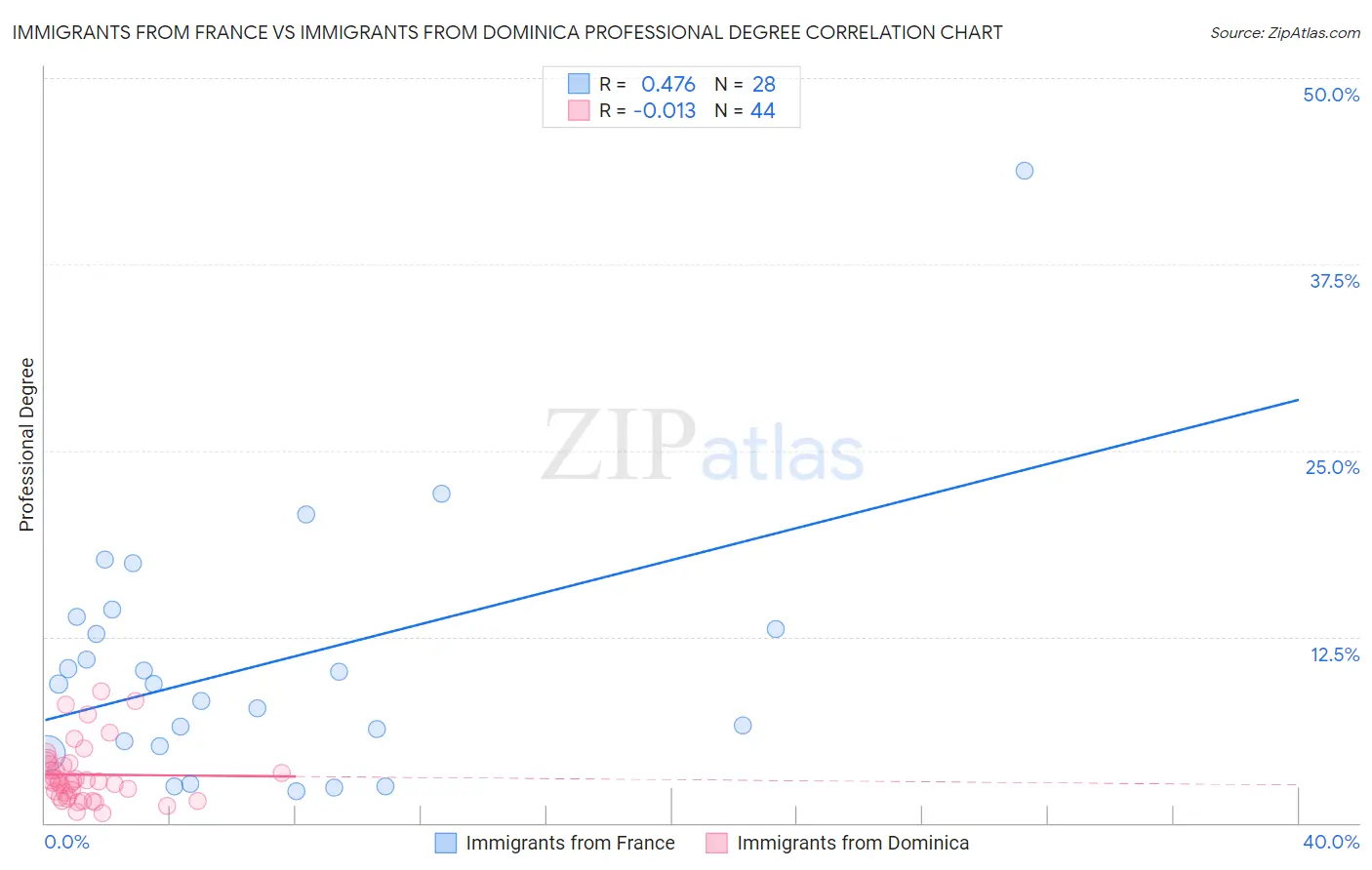 Immigrants from France vs Immigrants from Dominica Professional Degree