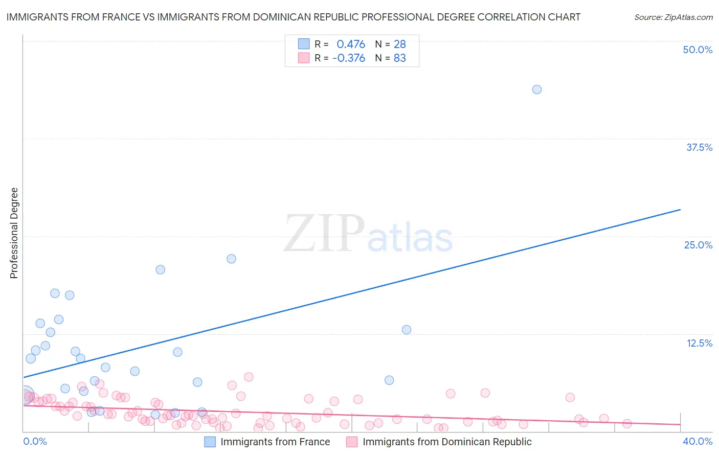 Immigrants from France vs Immigrants from Dominican Republic Professional Degree
