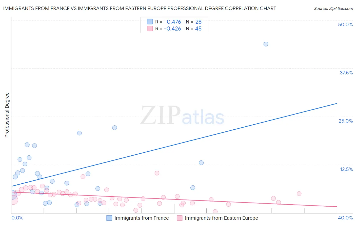 Immigrants from France vs Immigrants from Eastern Europe Professional Degree