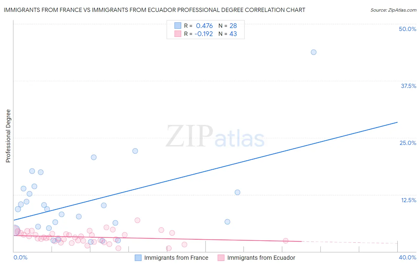 Immigrants from France vs Immigrants from Ecuador Professional Degree