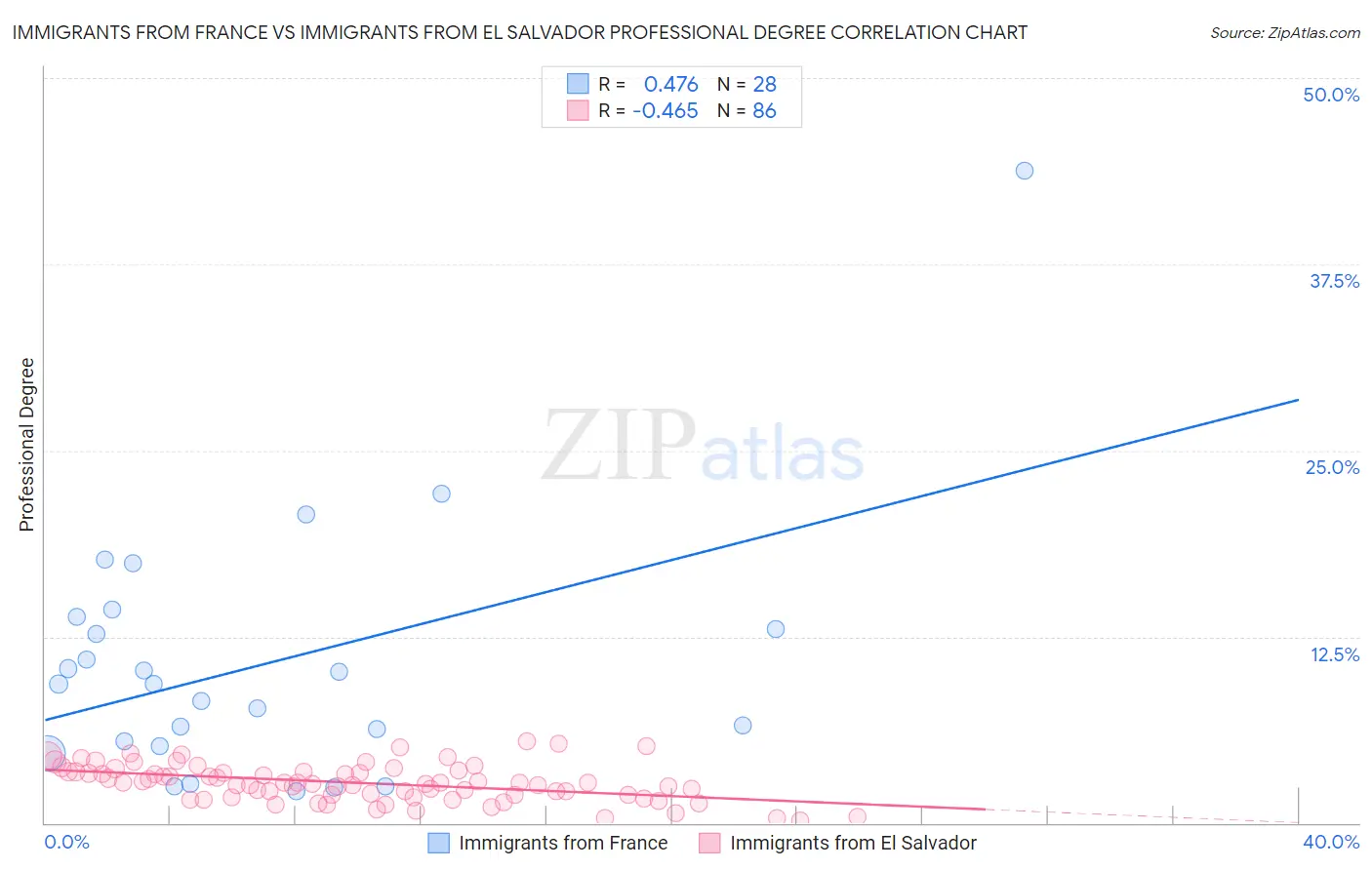 Immigrants from France vs Immigrants from El Salvador Professional Degree
