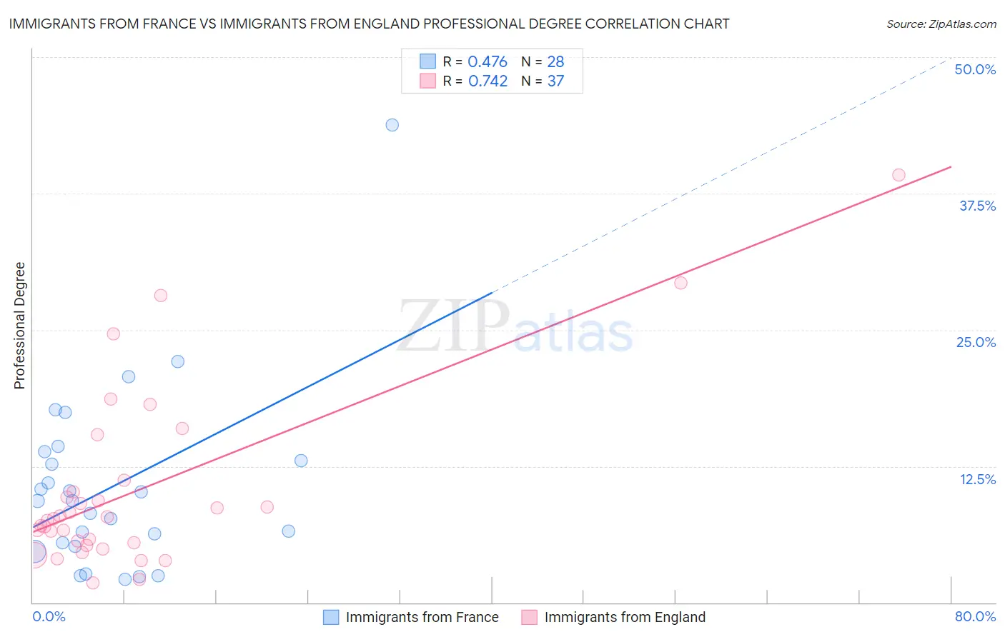 Immigrants from France vs Immigrants from England Professional Degree