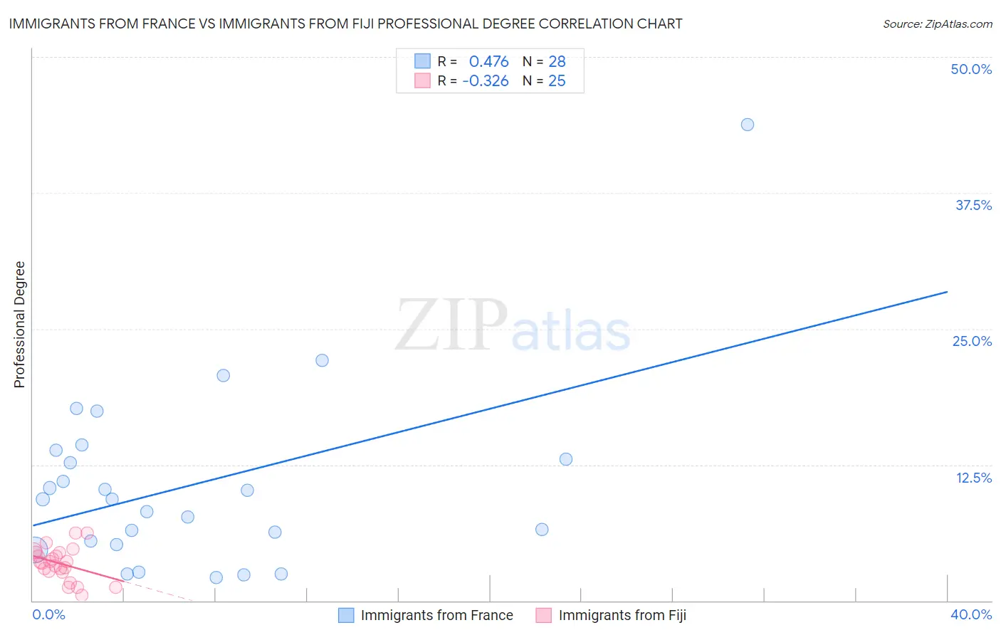 Immigrants from France vs Immigrants from Fiji Professional Degree