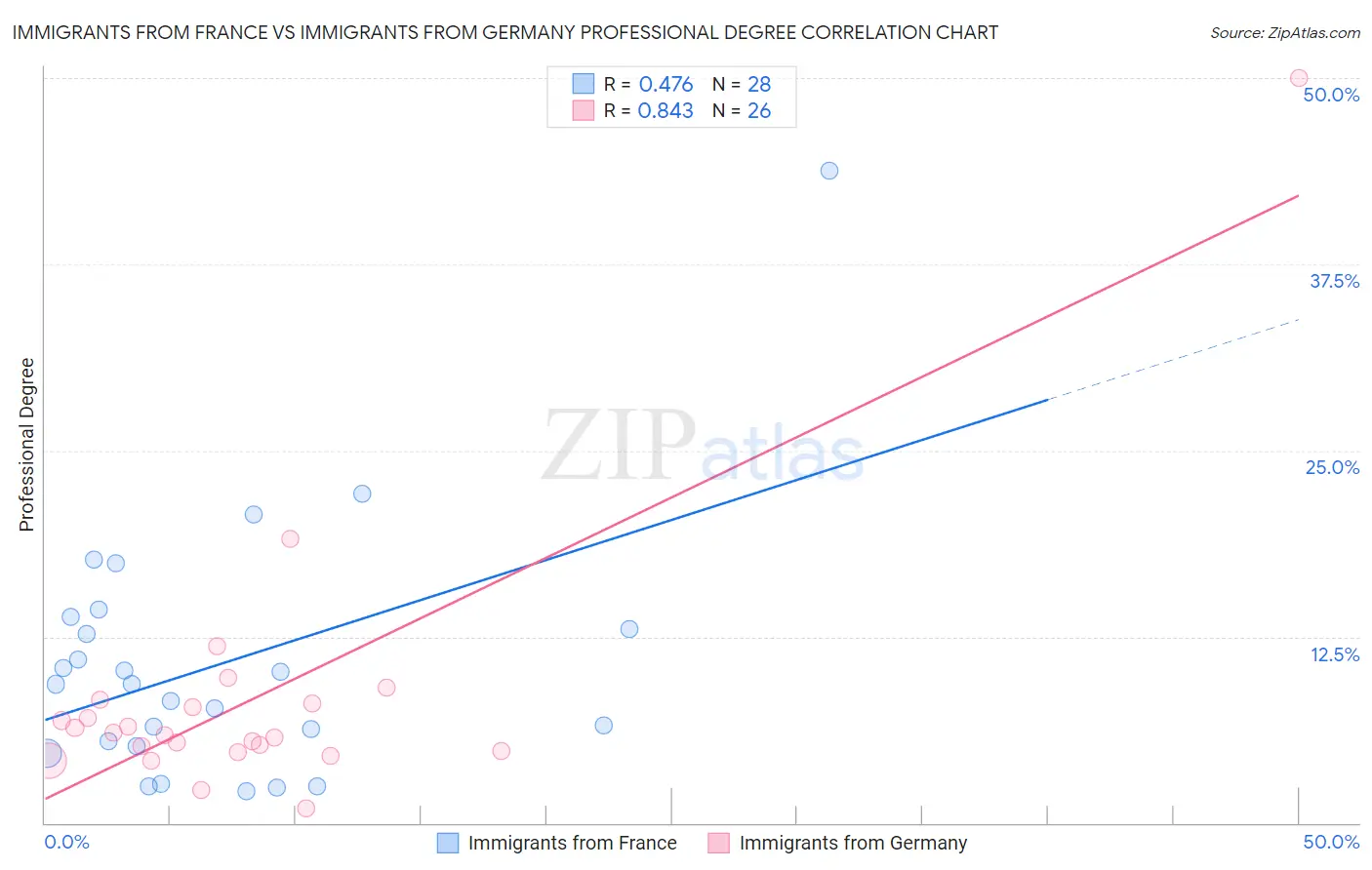 Immigrants from France vs Immigrants from Germany Professional Degree