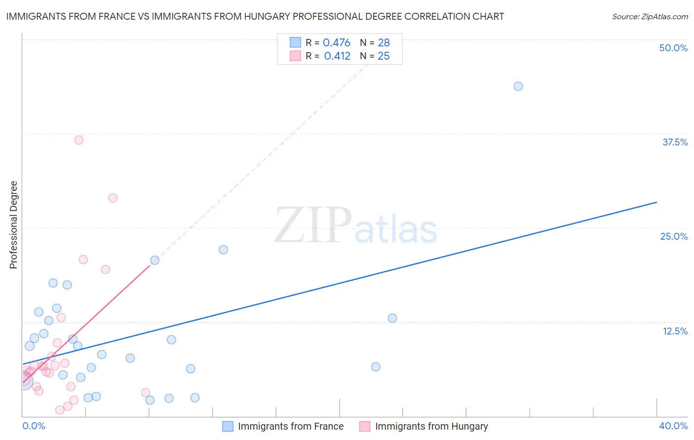 Immigrants from France vs Immigrants from Hungary Professional Degree