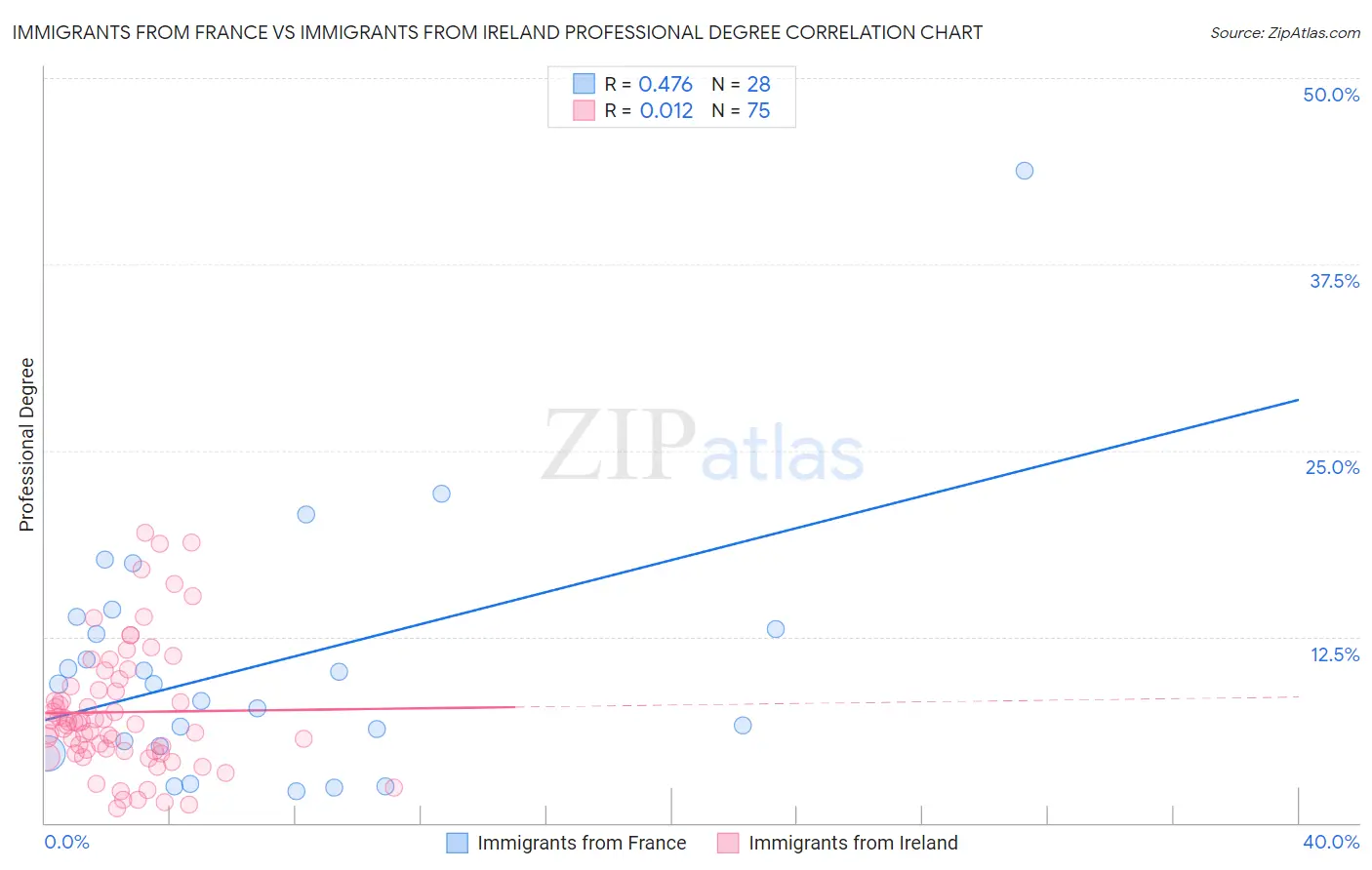 Immigrants from France vs Immigrants from Ireland Professional Degree