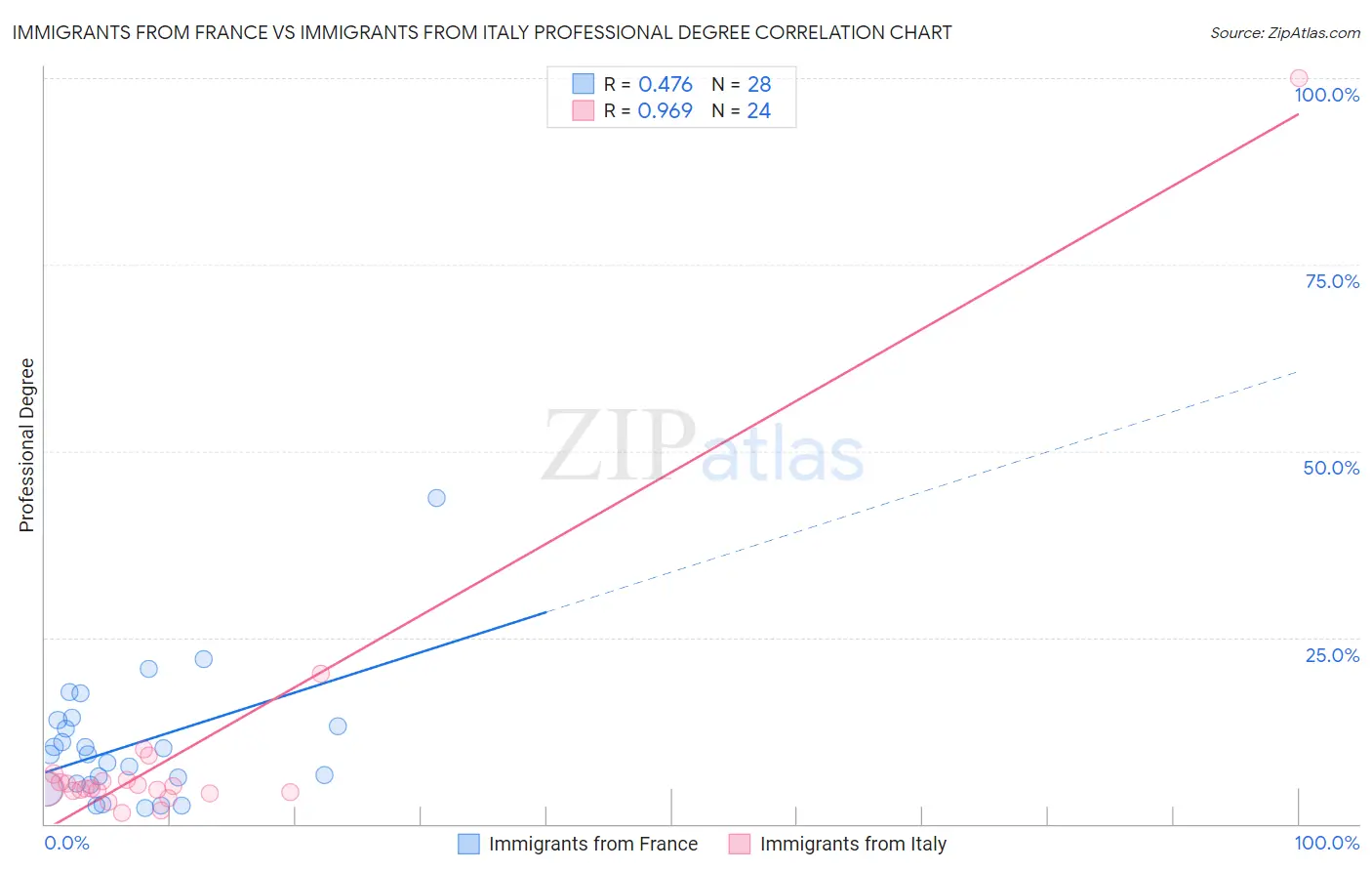 Immigrants from France vs Immigrants from Italy Professional Degree