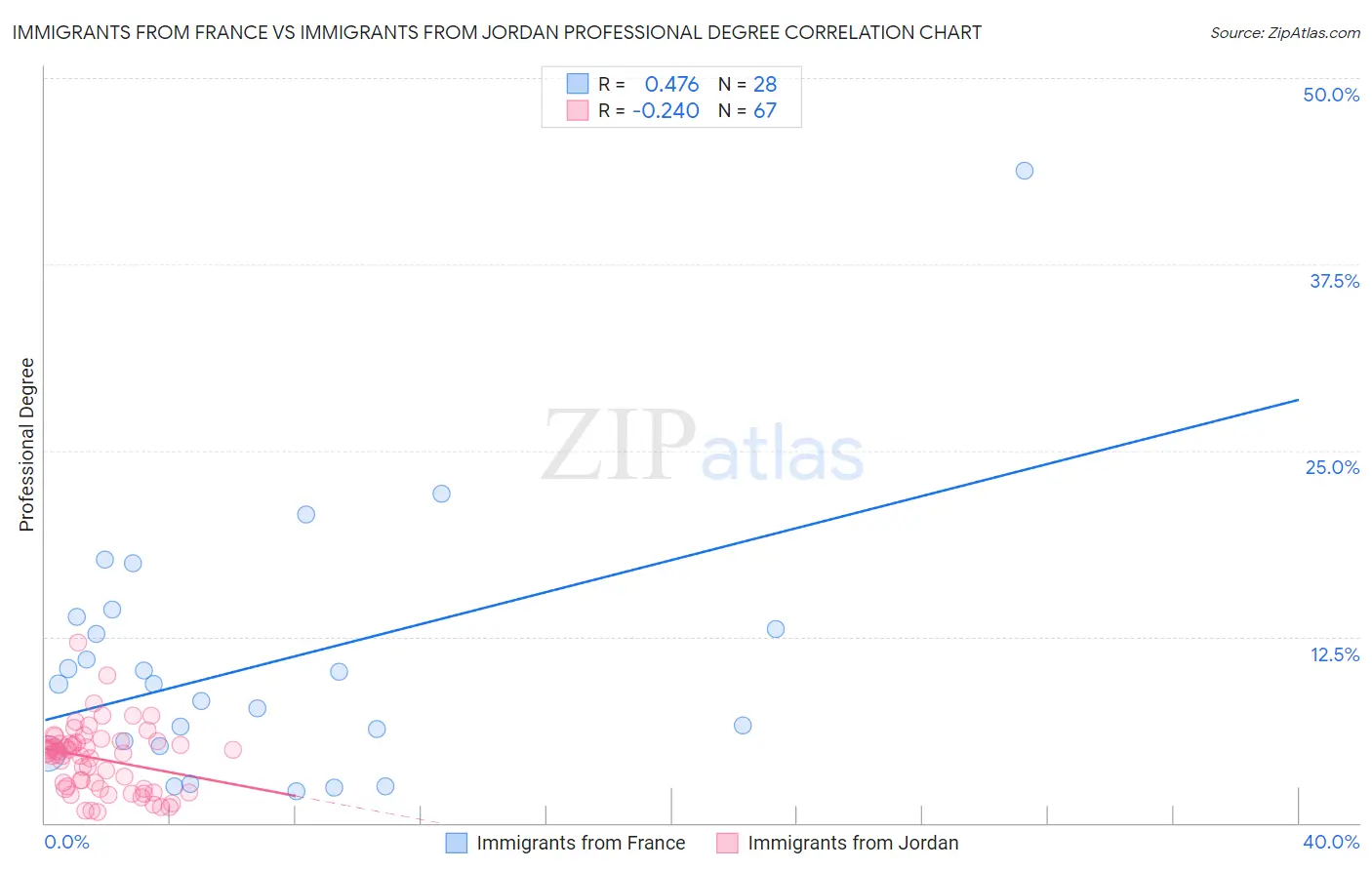 Immigrants from France vs Immigrants from Jordan Professional Degree