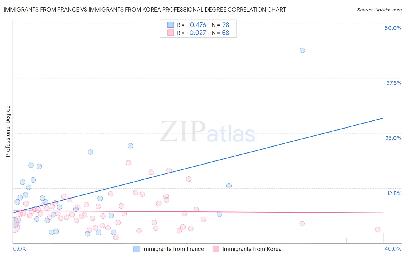 Immigrants from France vs Immigrants from Korea Professional Degree
