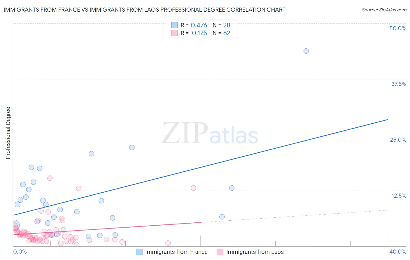 Immigrants from France vs Immigrants from Laos Professional Degree