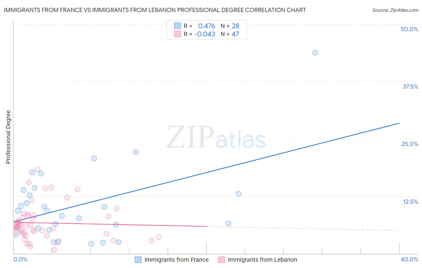 Immigrants from France vs Immigrants from Lebanon Professional Degree
