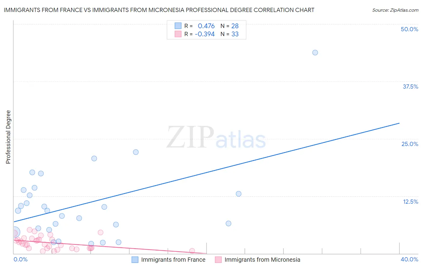 Immigrants from France vs Immigrants from Micronesia Professional Degree