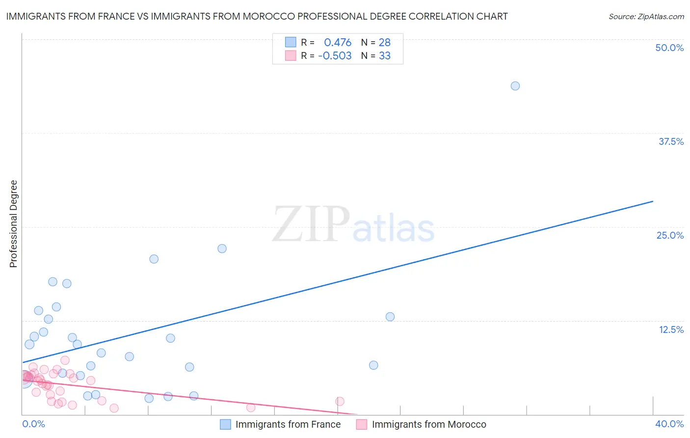 Immigrants from France vs Immigrants from Morocco Professional Degree