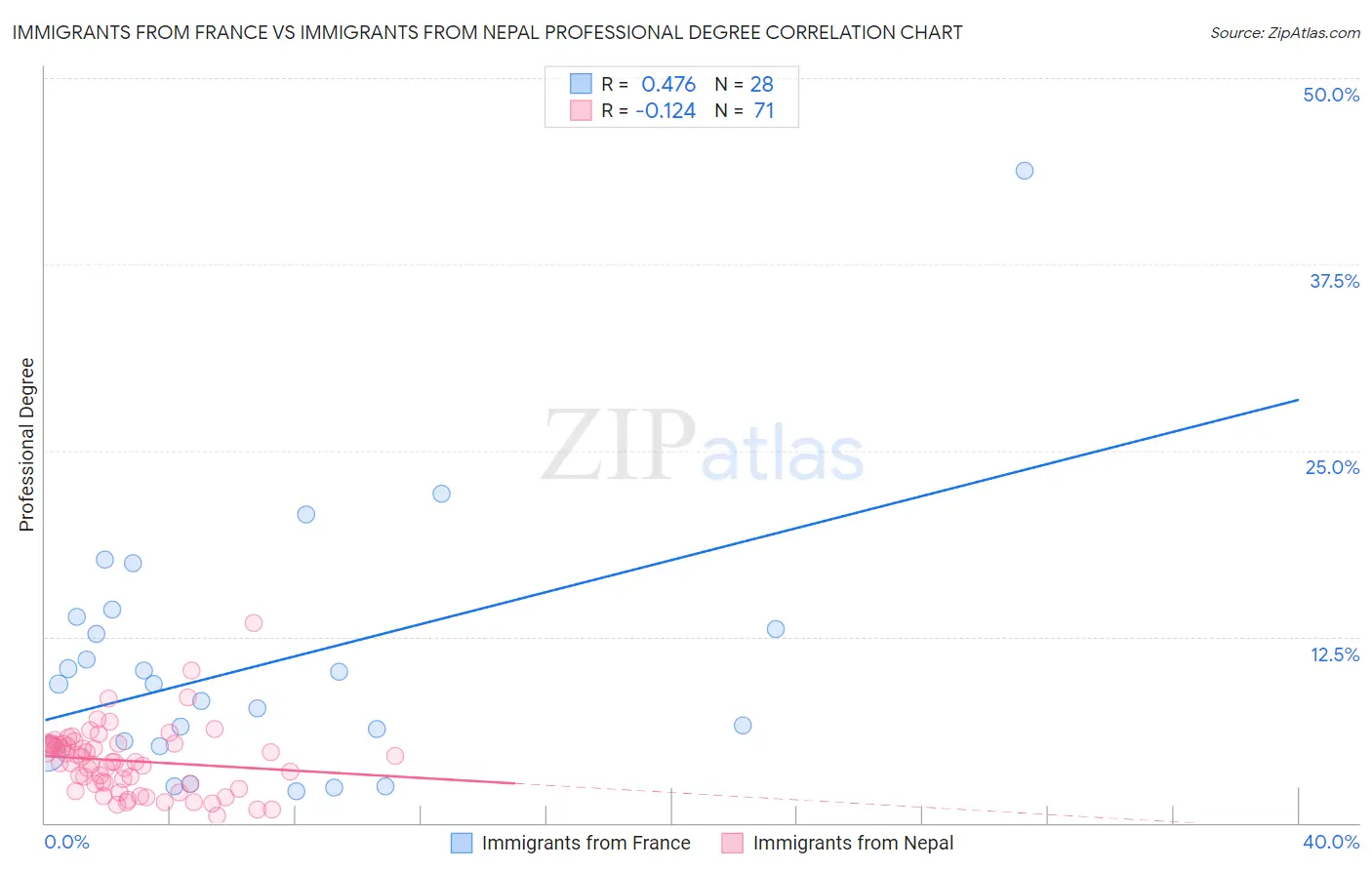 Immigrants from France vs Immigrants from Nepal Professional Degree