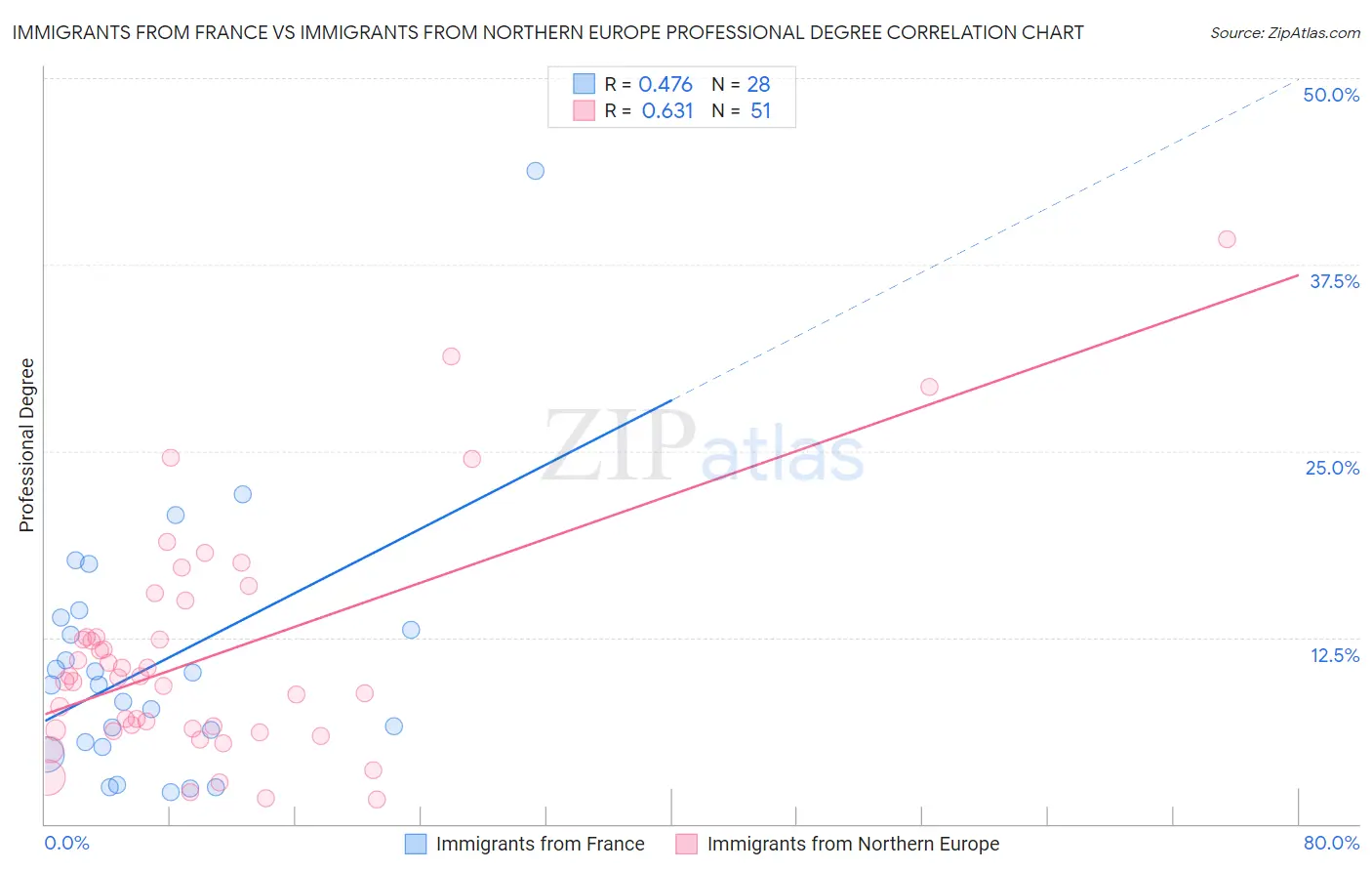 Immigrants from France vs Immigrants from Northern Europe Professional Degree