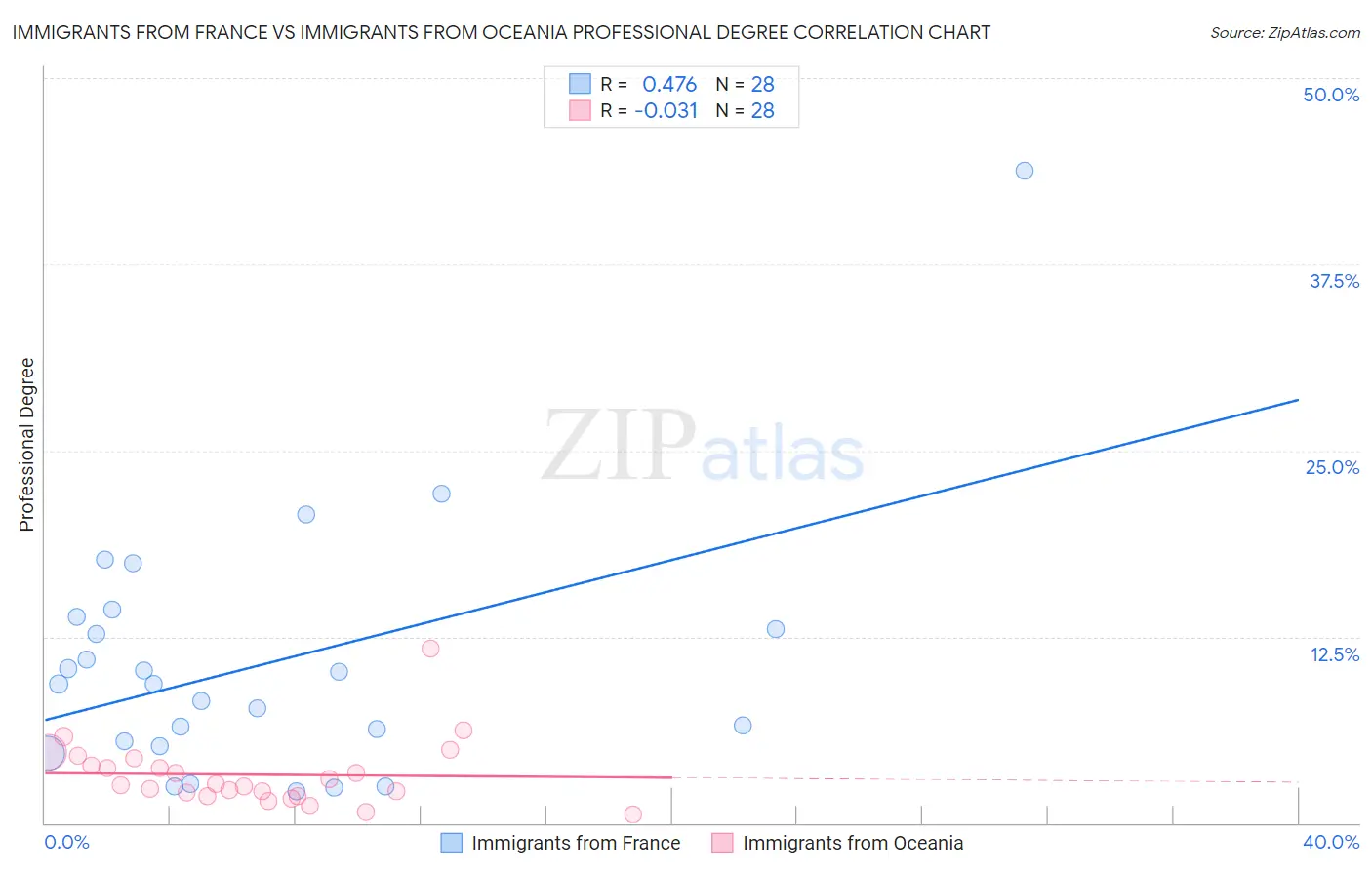 Immigrants from France vs Immigrants from Oceania Professional Degree