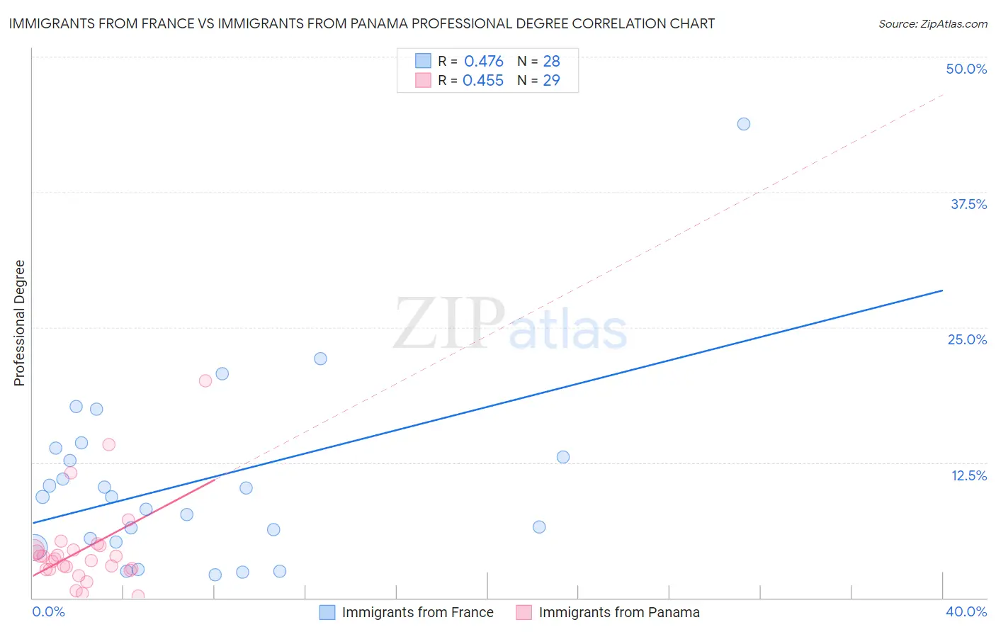 Immigrants from France vs Immigrants from Panama Professional Degree