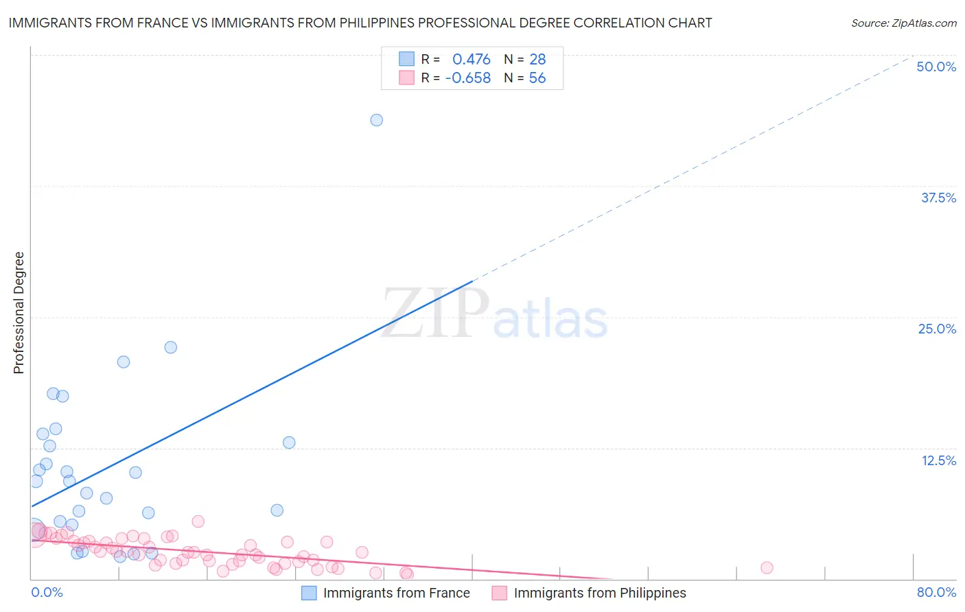 Immigrants from France vs Immigrants from Philippines Professional Degree