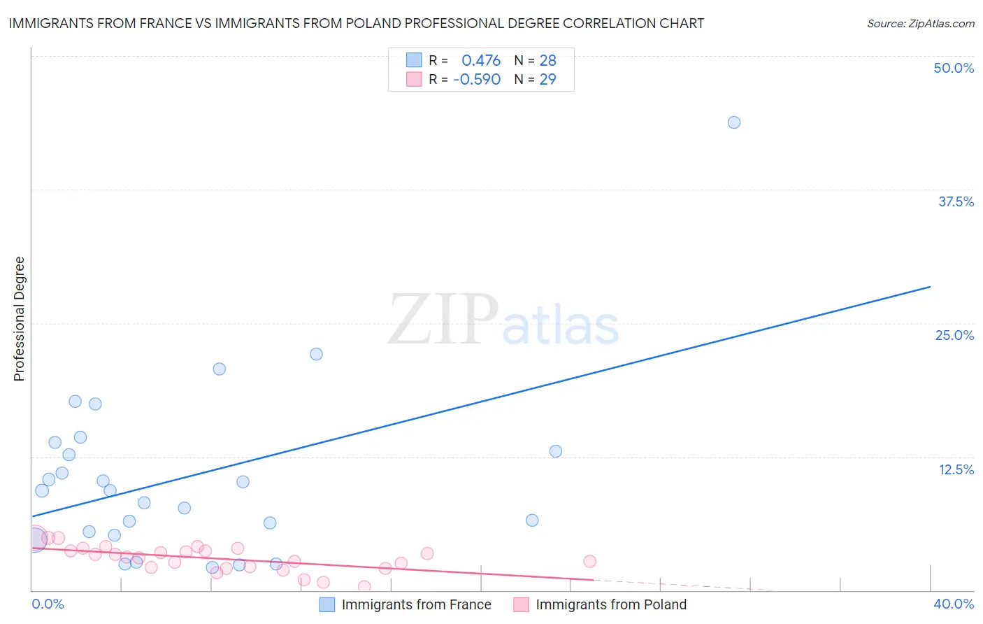 Immigrants from France vs Immigrants from Poland Professional Degree