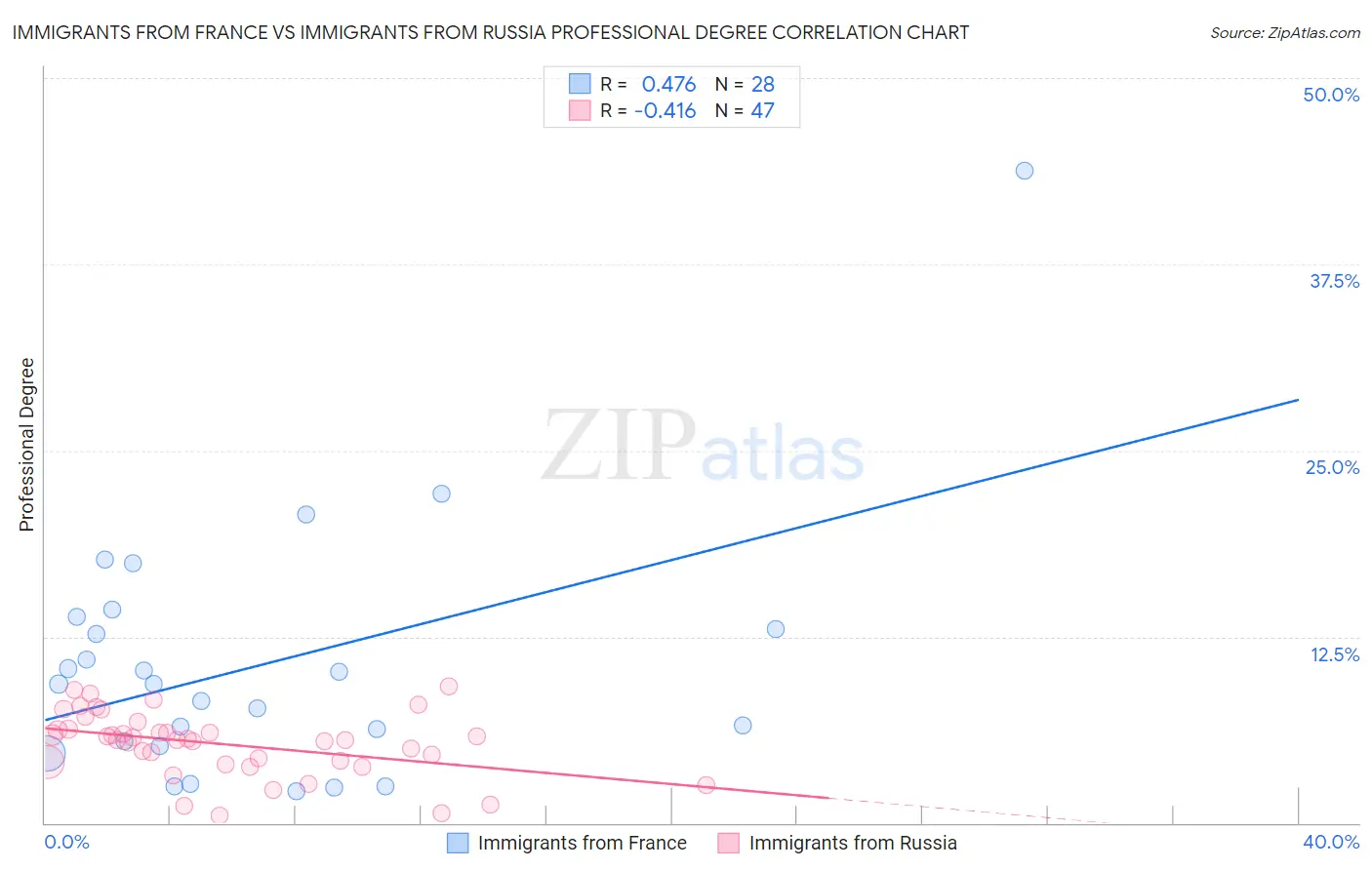 Immigrants from France vs Immigrants from Russia Professional Degree