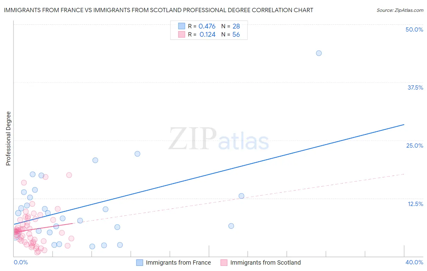 Immigrants from France vs Immigrants from Scotland Professional Degree