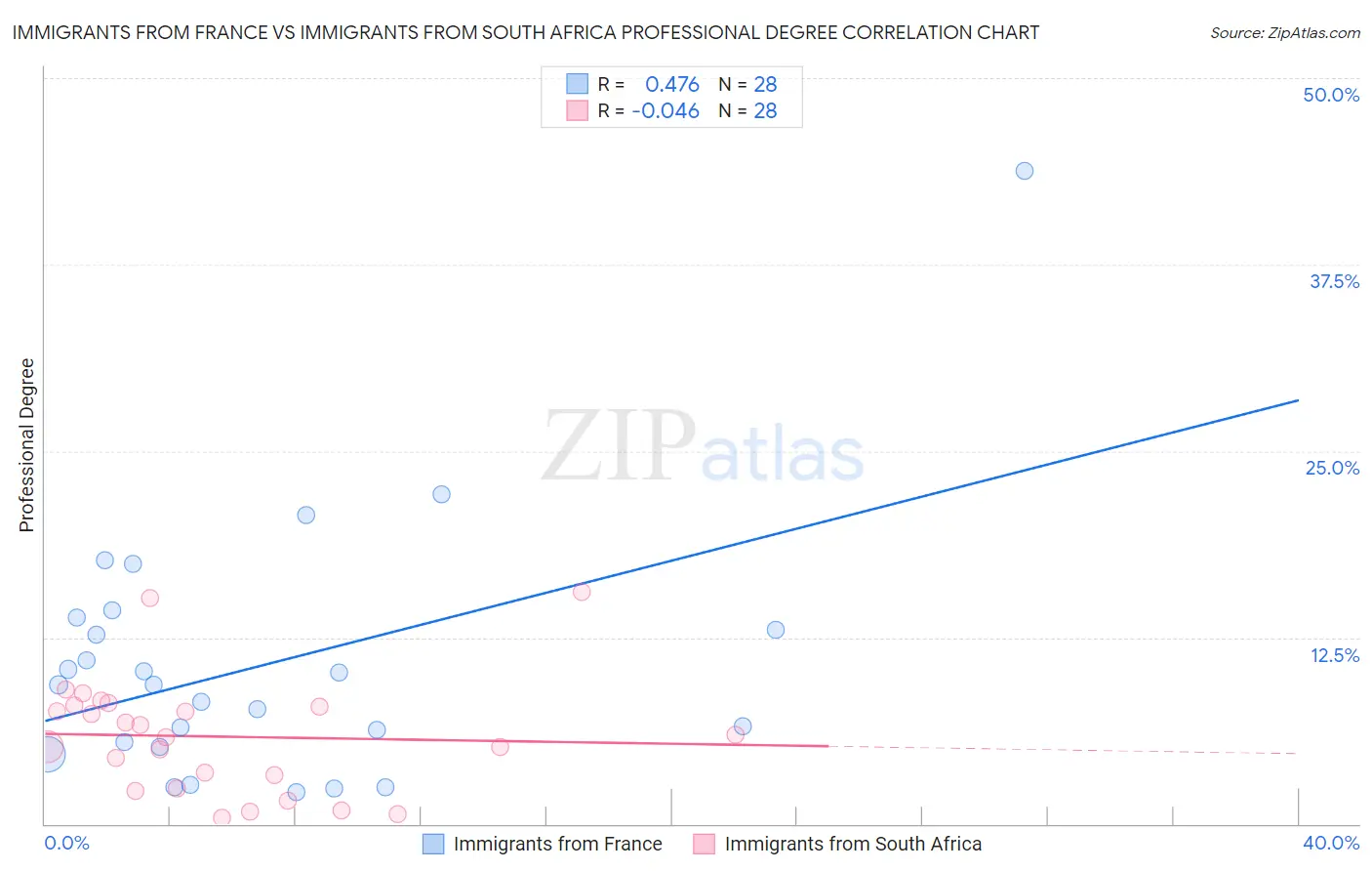 Immigrants from France vs Immigrants from South Africa Professional Degree