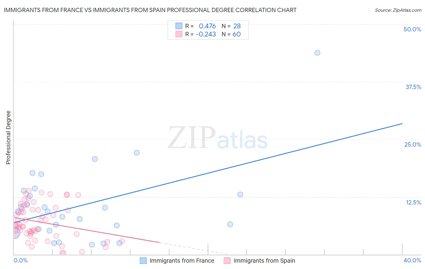 Immigrants from France vs Immigrants from Spain Professional Degree