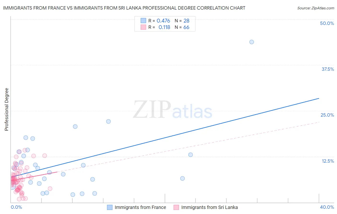 Immigrants from France vs Immigrants from Sri Lanka Professional Degree