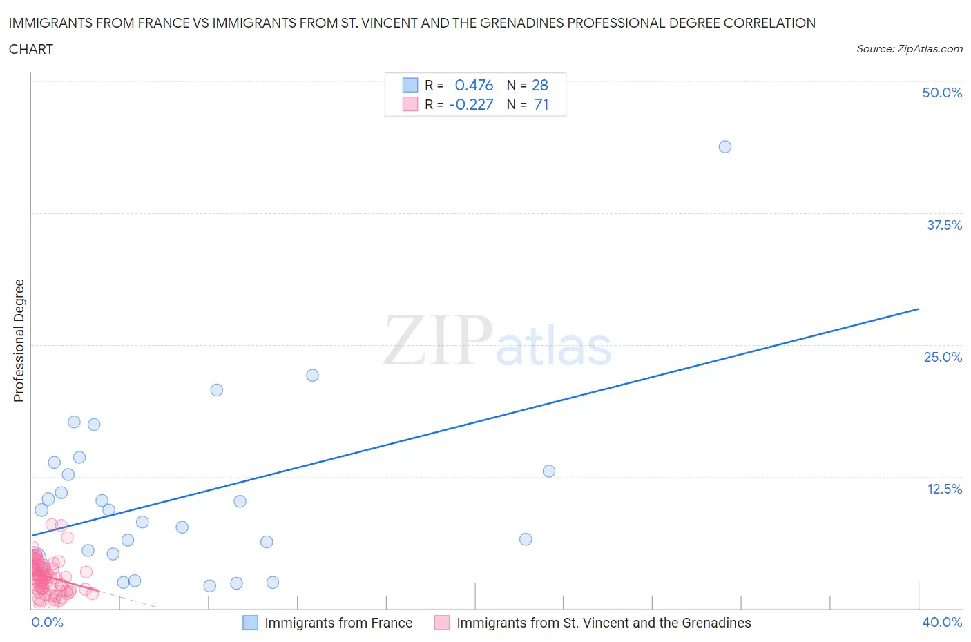 Immigrants from France vs Immigrants from St. Vincent and the Grenadines Professional Degree
