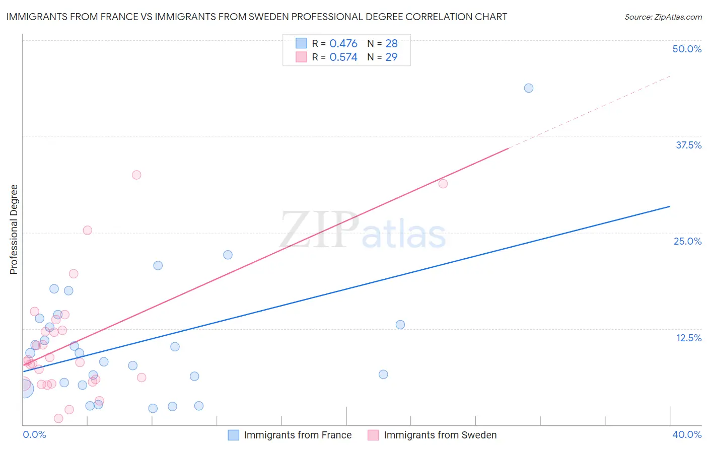 Immigrants from France vs Immigrants from Sweden Professional Degree
