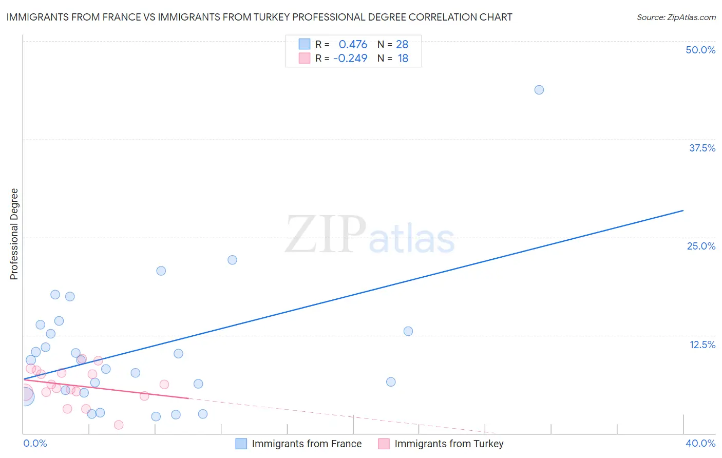 Immigrants from France vs Immigrants from Turkey Professional Degree