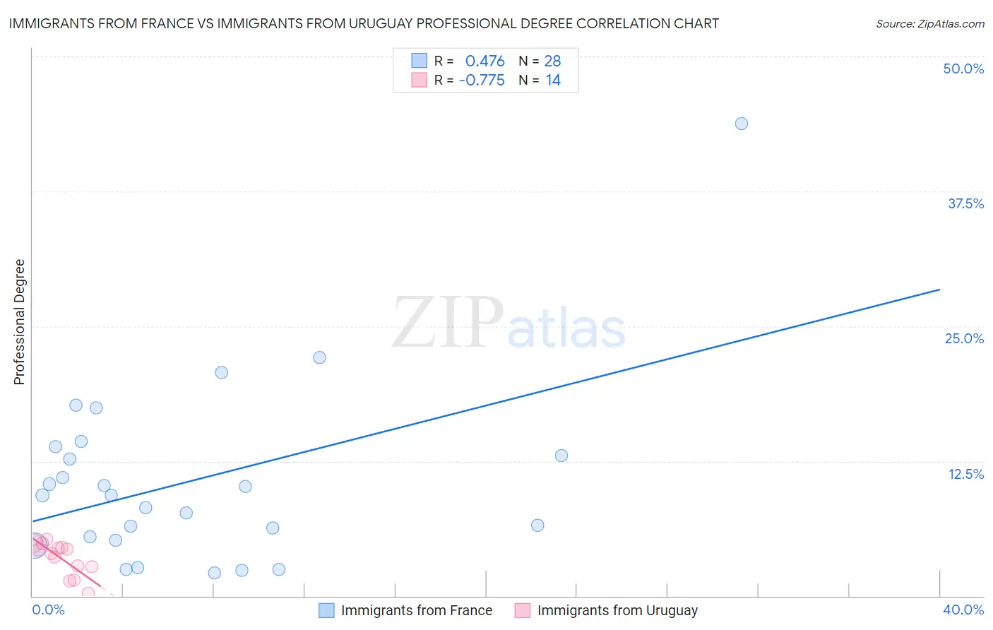 Immigrants from France vs Immigrants from Uruguay Professional Degree