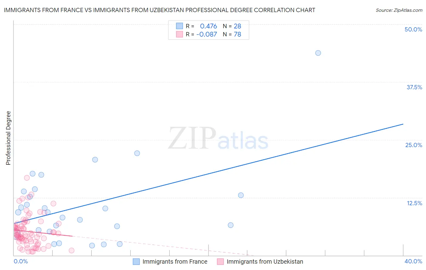 Immigrants from France vs Immigrants from Uzbekistan Professional Degree