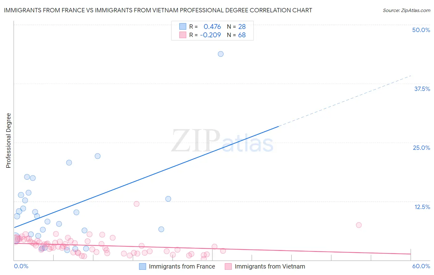 Immigrants from France vs Immigrants from Vietnam Professional Degree
