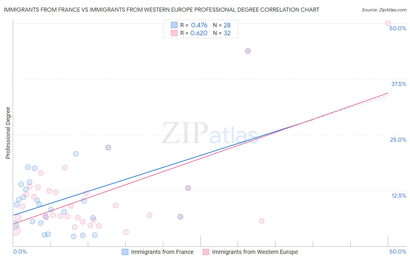 Immigrants from France vs Immigrants from Western Europe Professional Degree