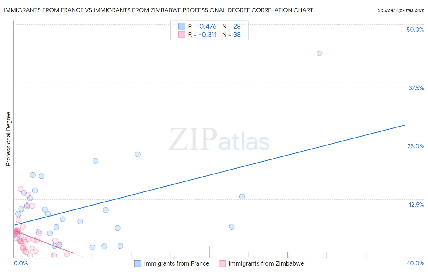 Immigrants from France vs Immigrants from Zimbabwe Professional Degree