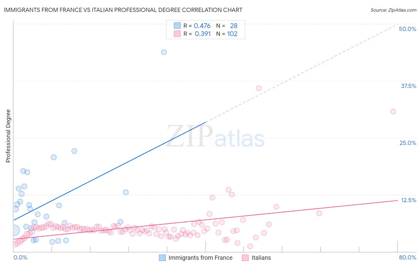 Immigrants from France vs Italian Professional Degree