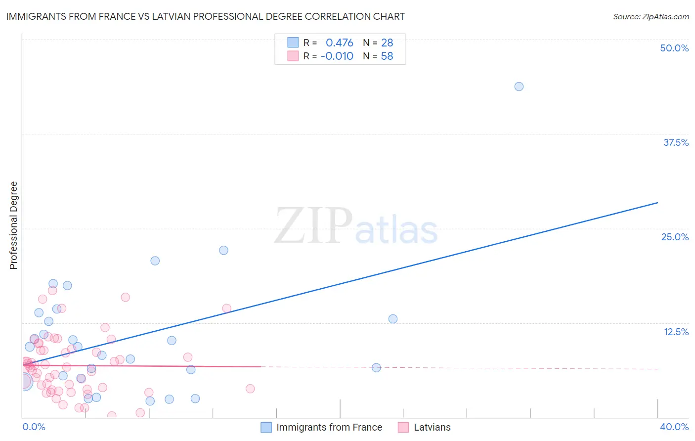 Immigrants from France vs Latvian Professional Degree