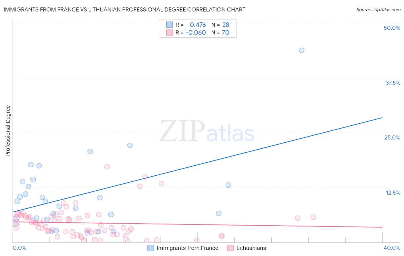 Immigrants from France vs Lithuanian Professional Degree