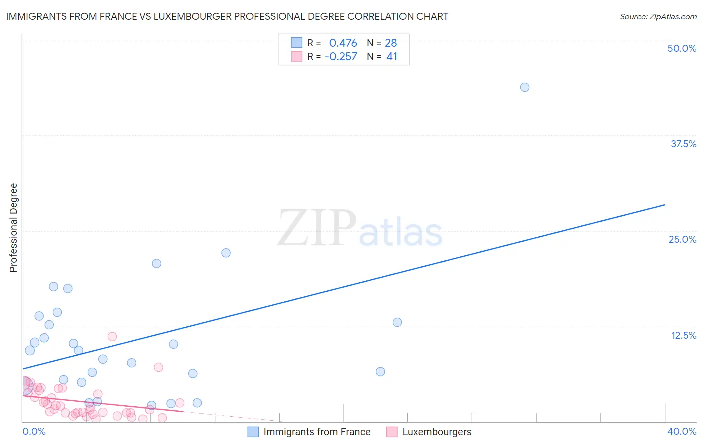 Immigrants from France vs Luxembourger Professional Degree
