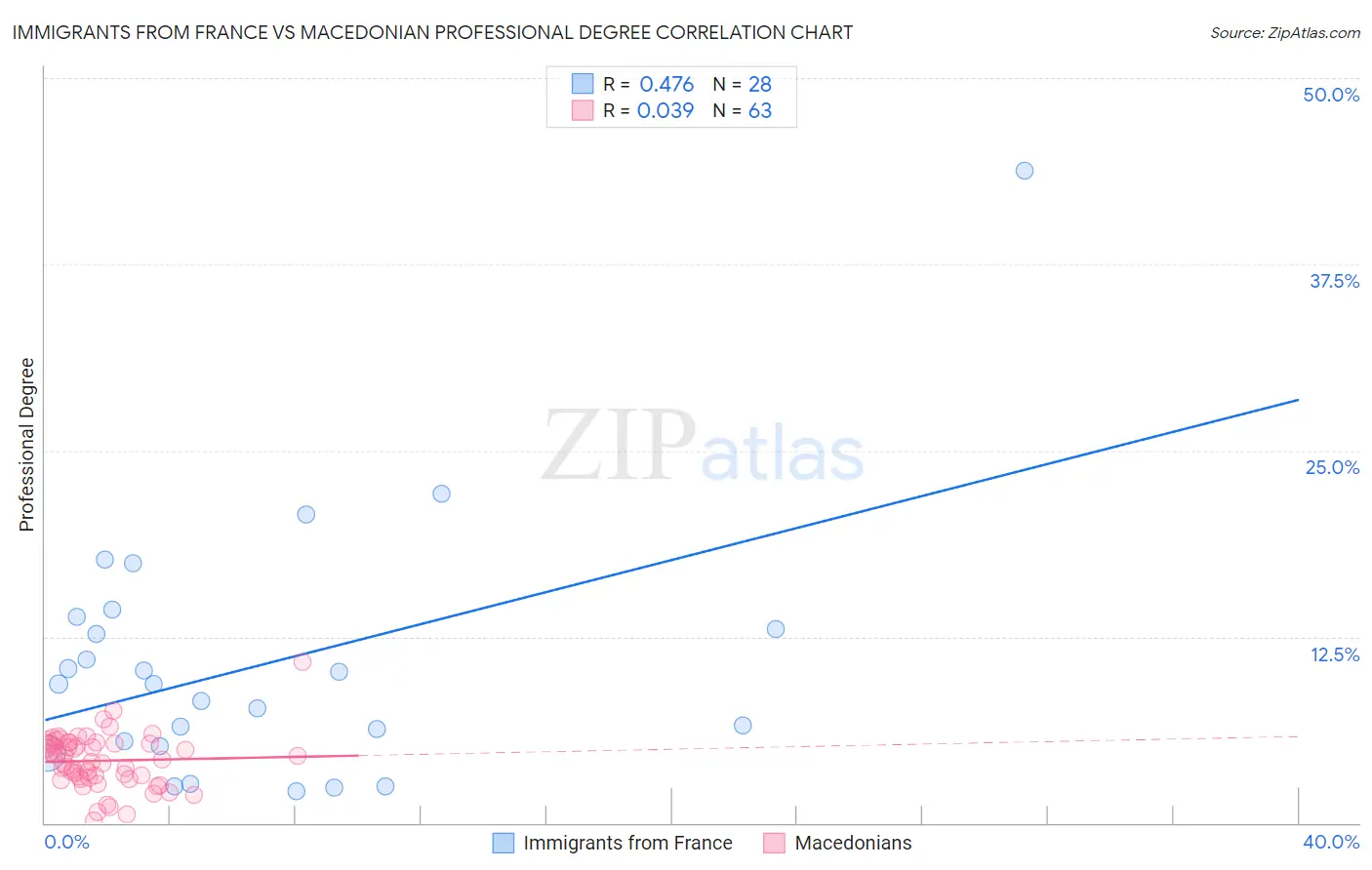 Immigrants from France vs Macedonian Professional Degree