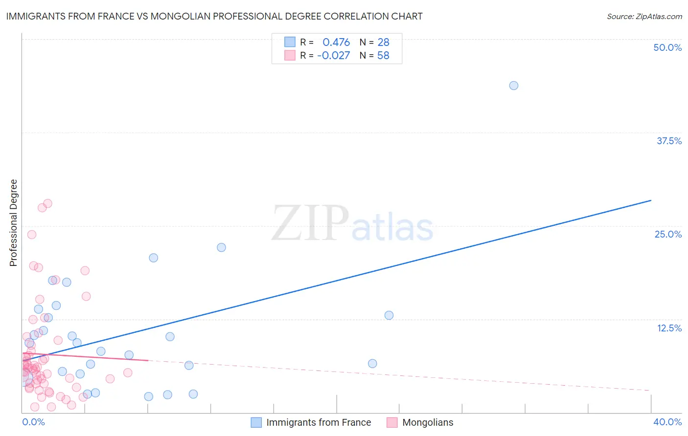 Immigrants from France vs Mongolian Professional Degree