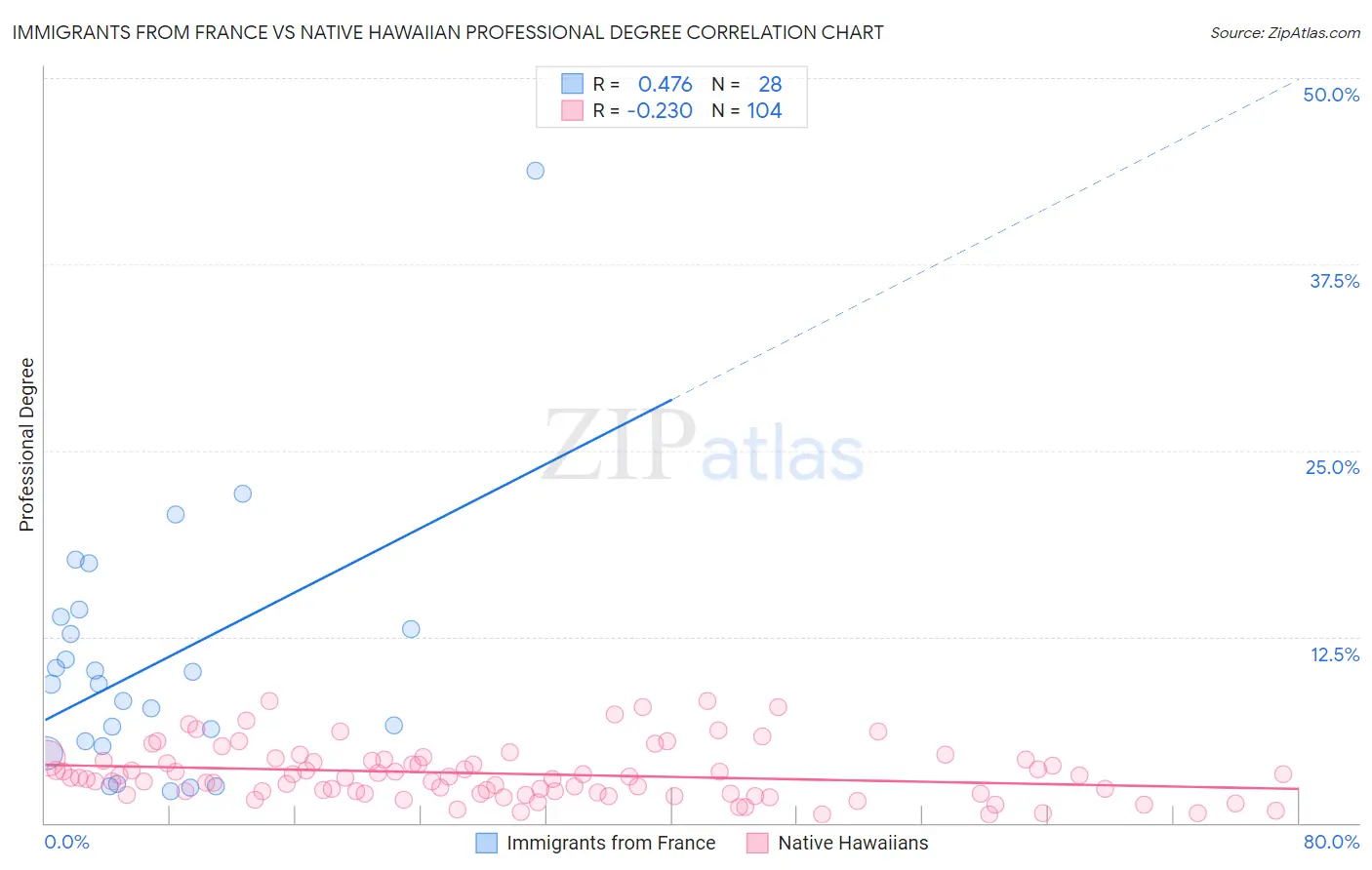 Immigrants from France vs Native Hawaiian Professional Degree