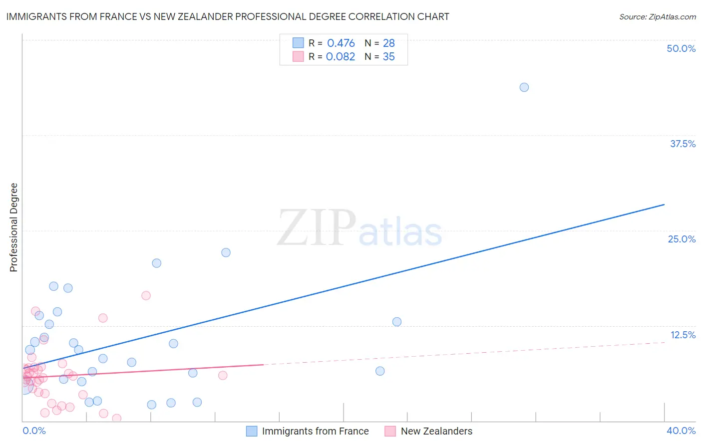 Immigrants from France vs New Zealander Professional Degree