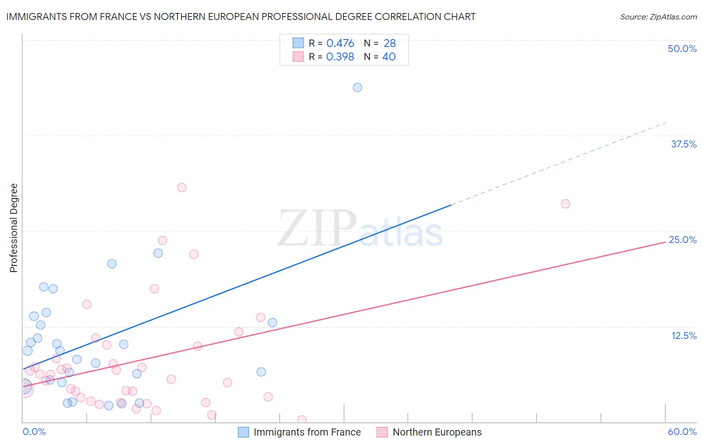 Immigrants from France vs Northern European Professional Degree