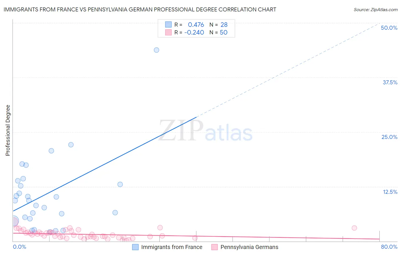 Immigrants from France vs Pennsylvania German Professional Degree