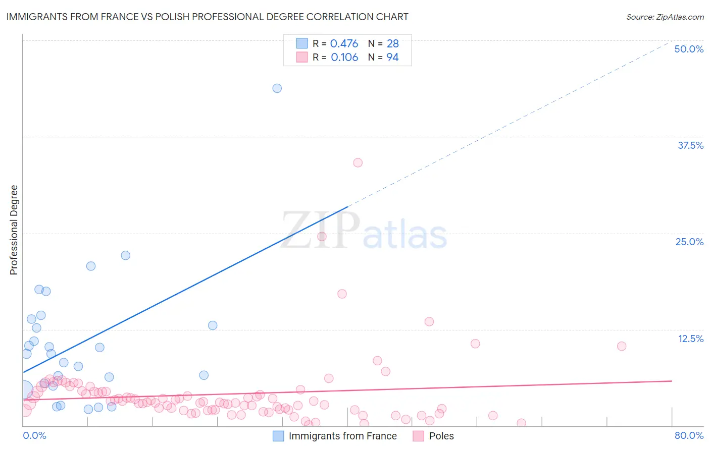 Immigrants from France vs Polish Professional Degree