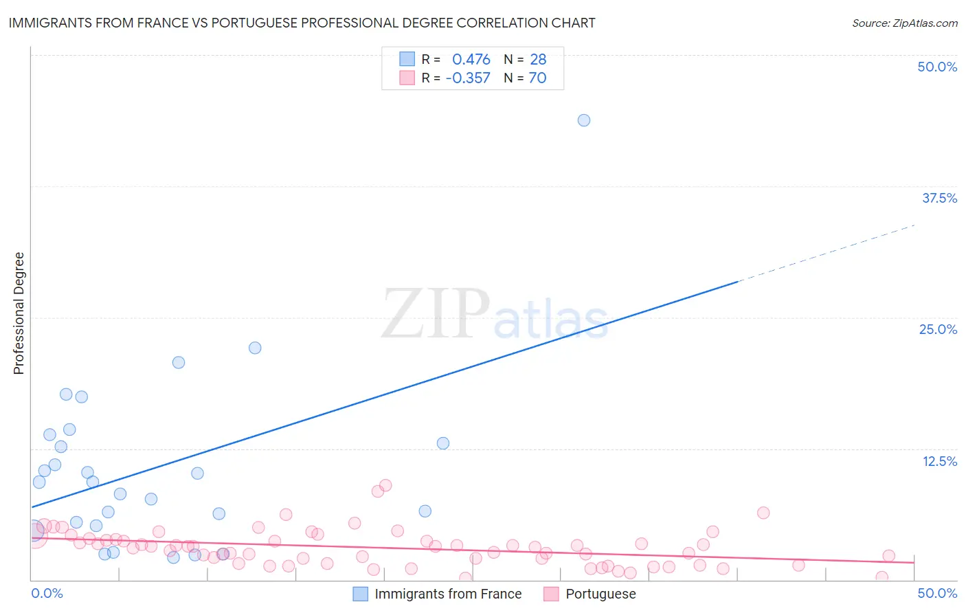 Immigrants from France vs Portuguese Professional Degree