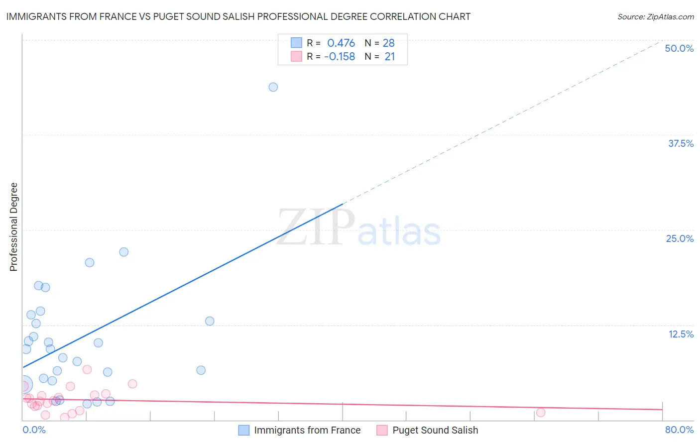 Immigrants from France vs Puget Sound Salish Professional Degree