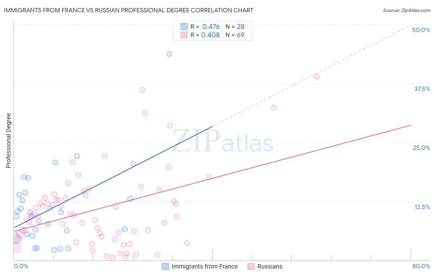 Immigrants from France vs Russian Professional Degree